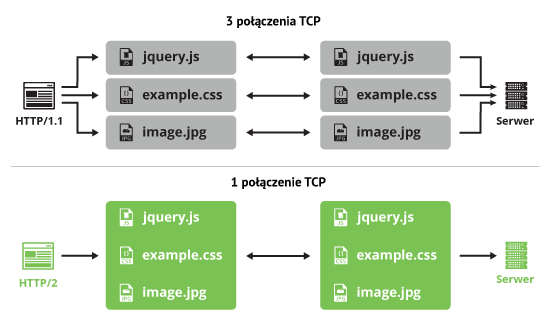 Połączenia TCP HTTP/2