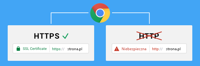 Google będzie sprawdzał czy strona posiada certyfikat SSL (https)